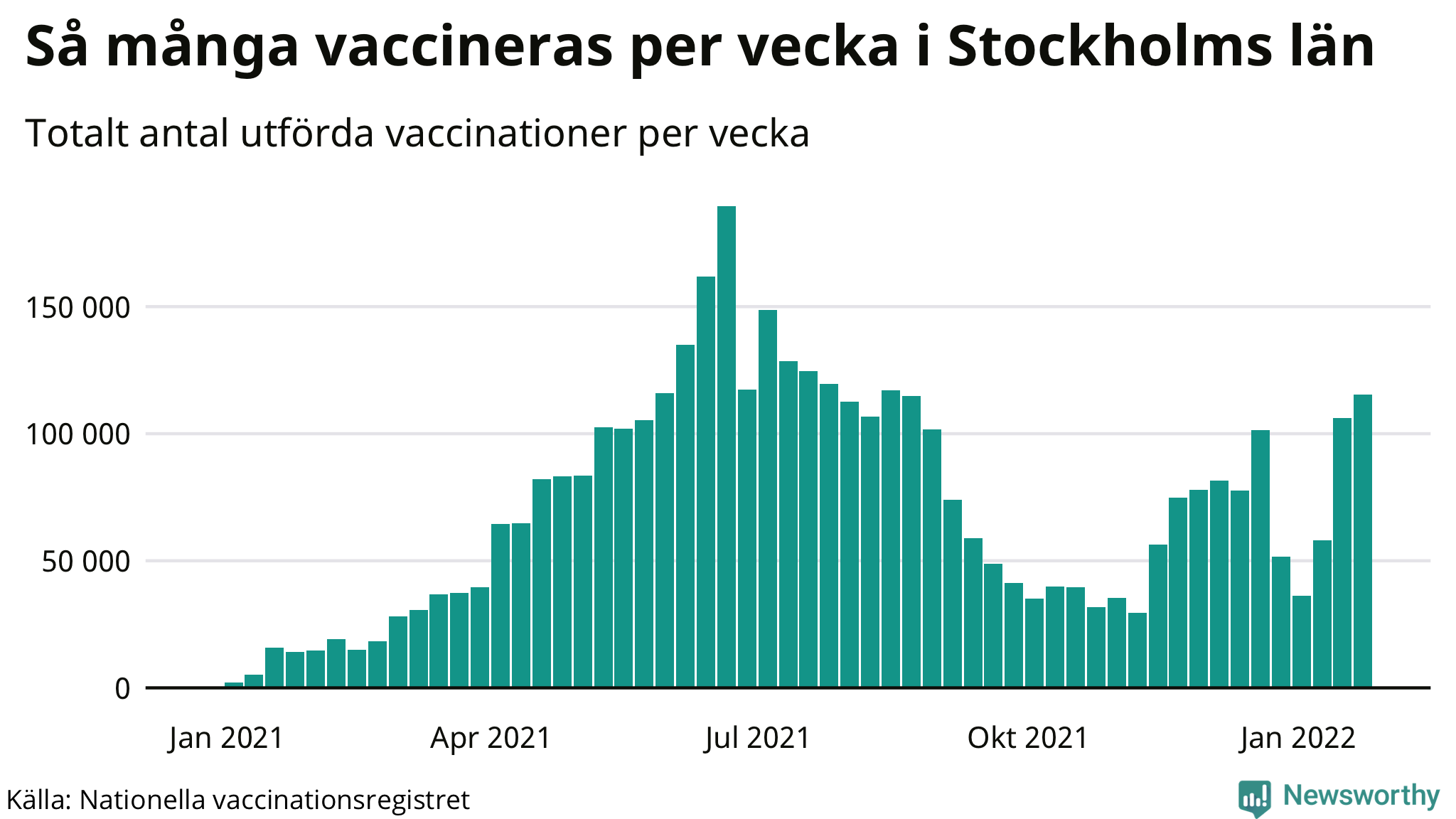 Graf över vaccinerade per vecka